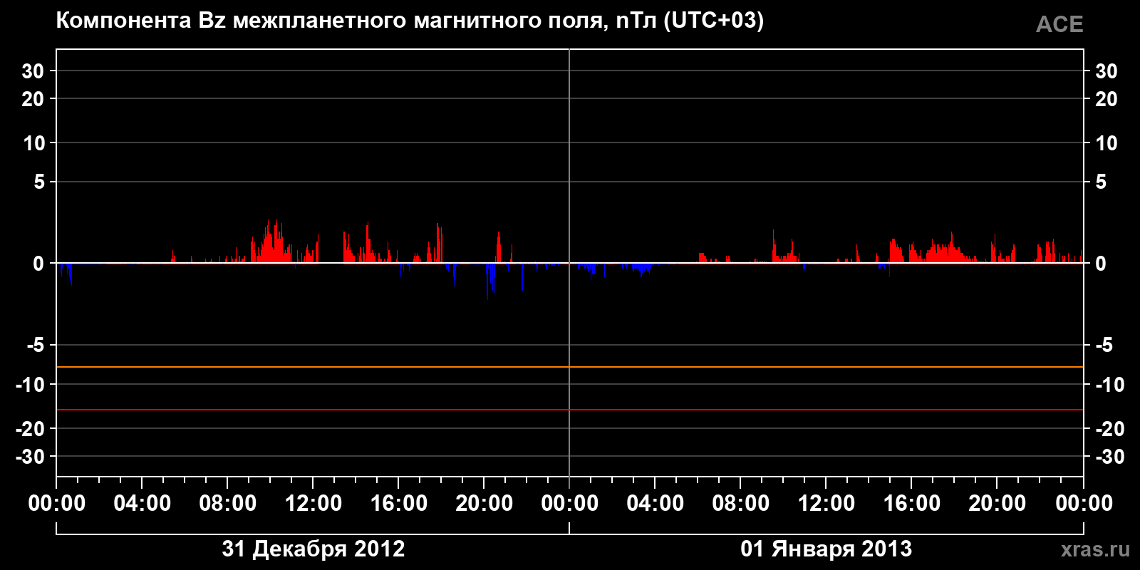 Компонента Bz межпланетного магнитного поля