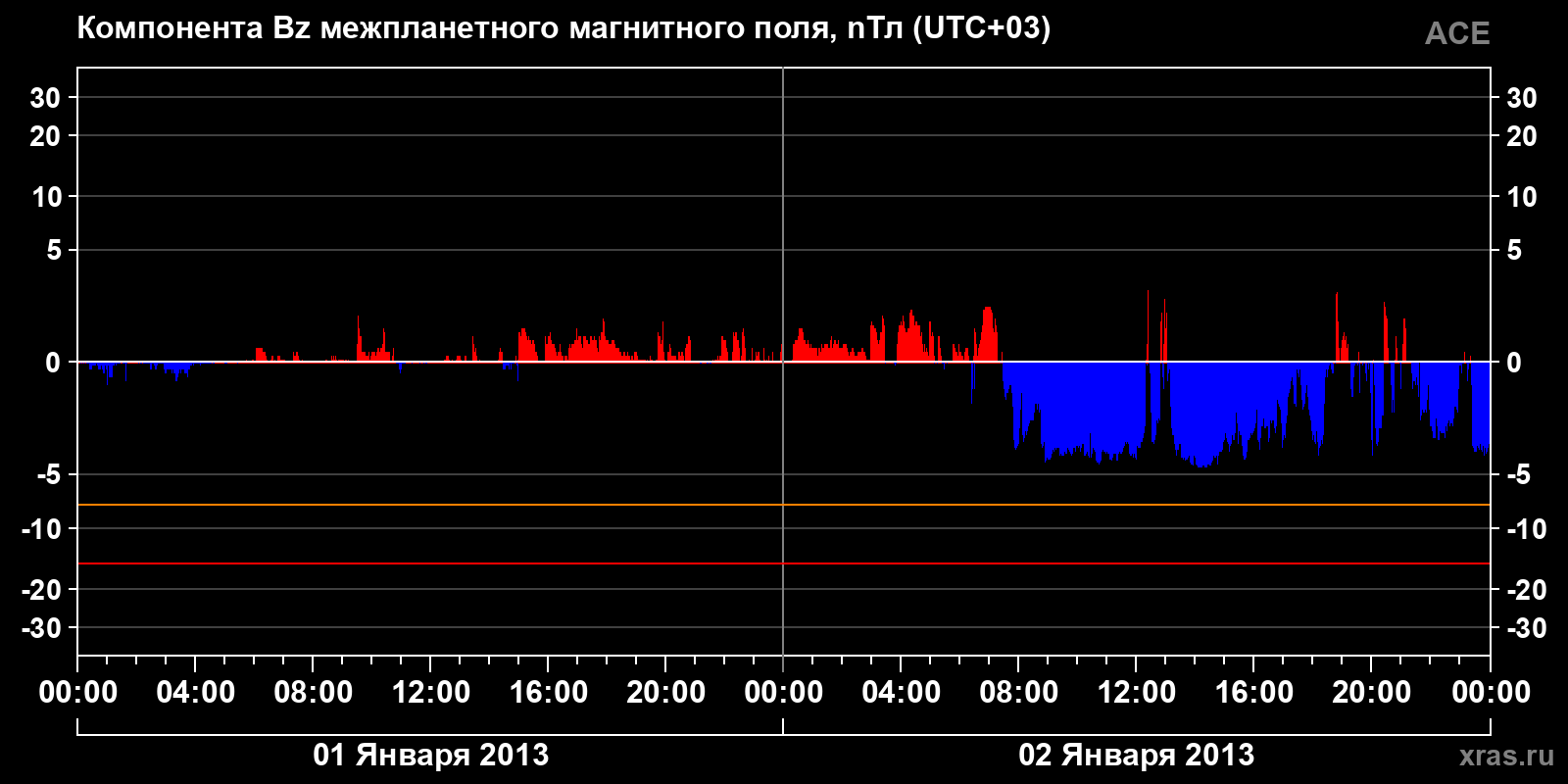 Компонента Bz межпланетного магнитного поля