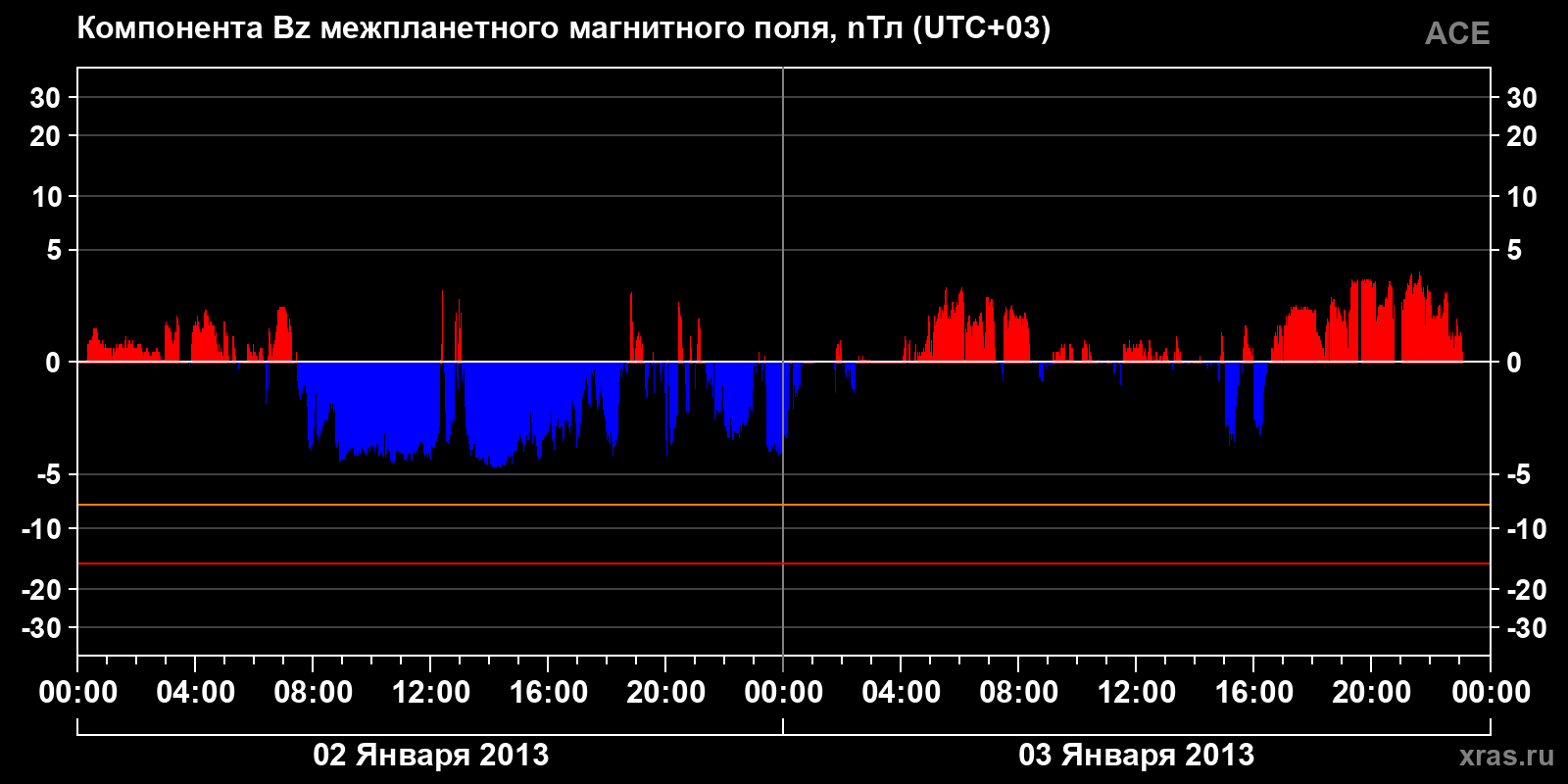 Компонента Bz межпланетного магнитного поля