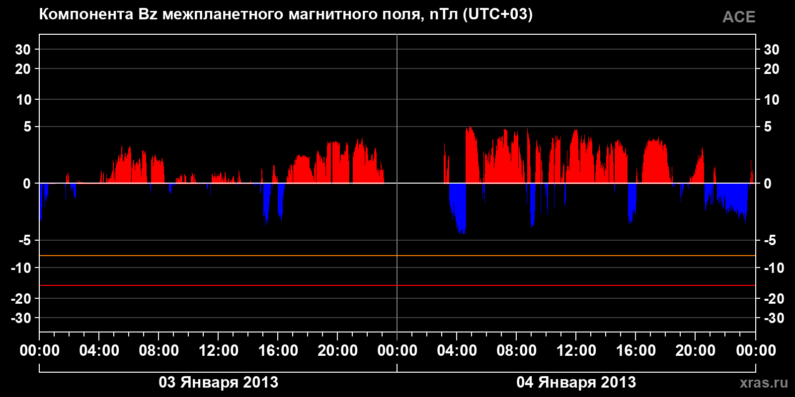 Компонента Bz межпланетного магнитного поля