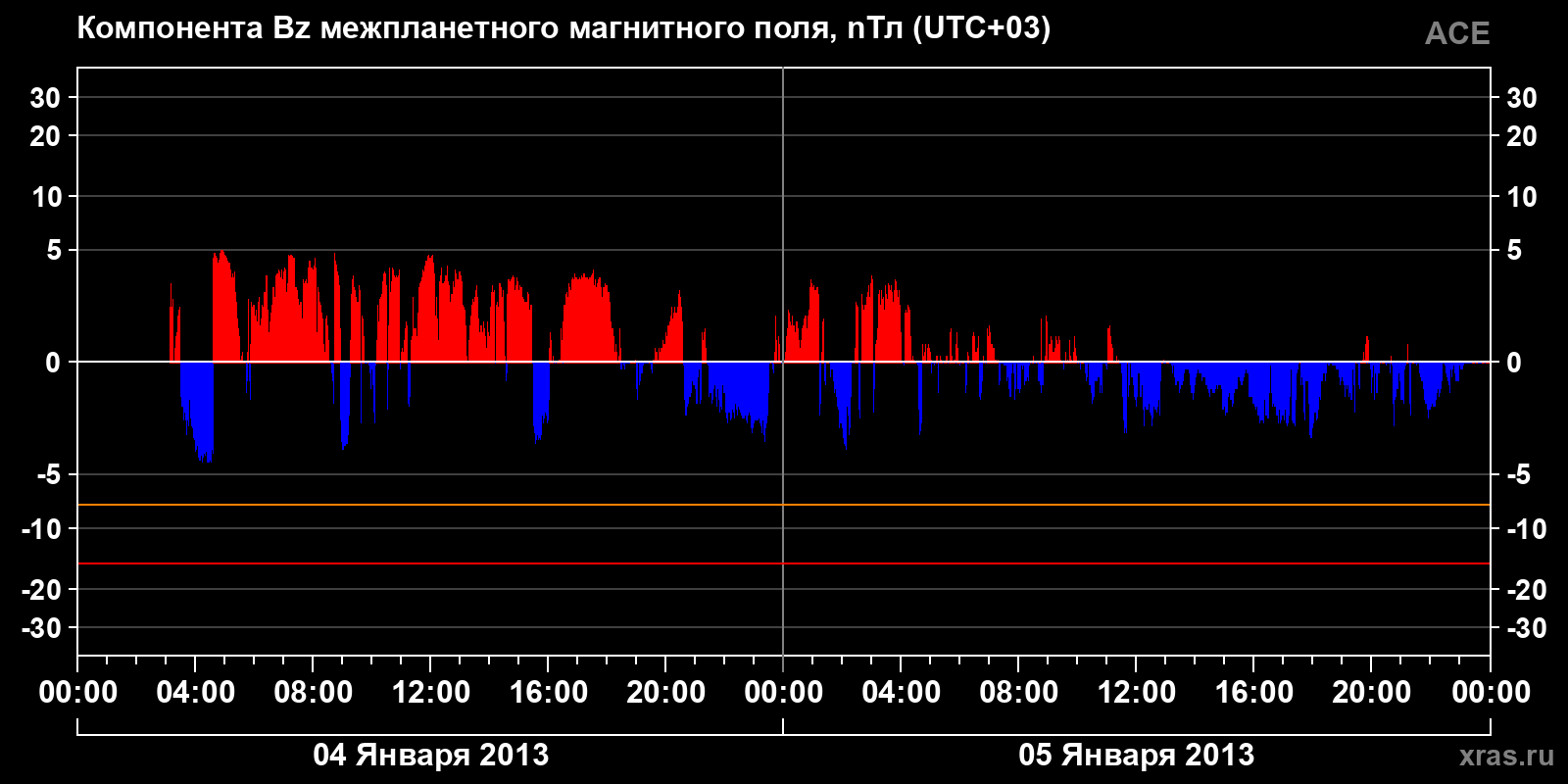 Компонента Bz межпланетного магнитного поля