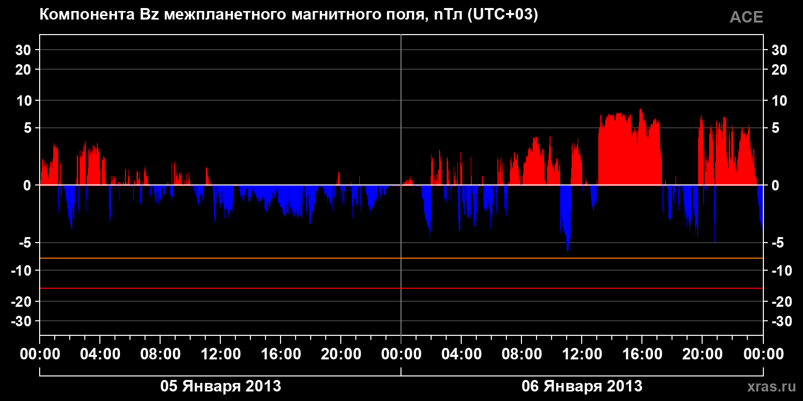 Компонента Bz межпланетного магнитного поля