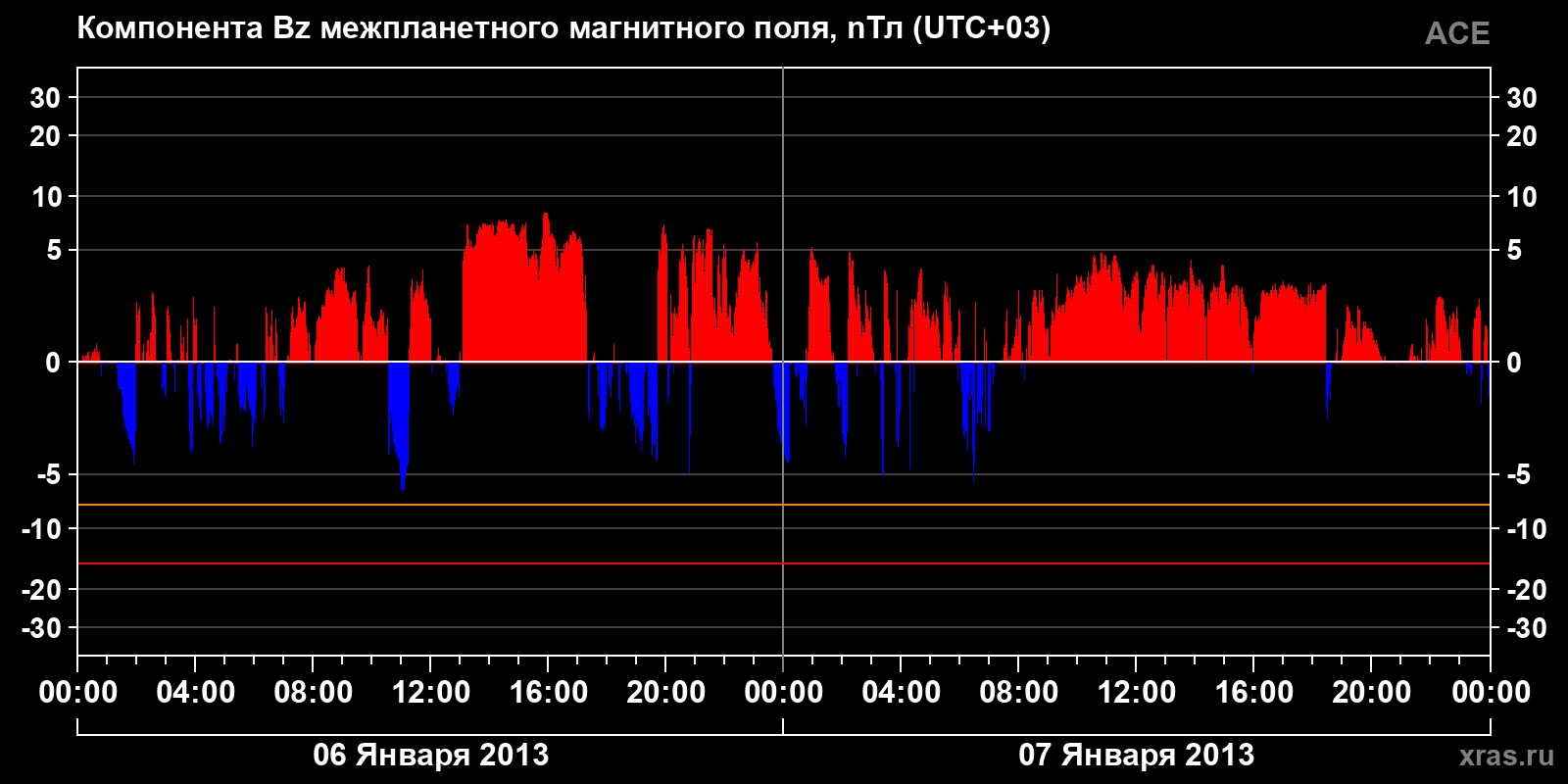 Компонента Bz межпланетного магнитного поля