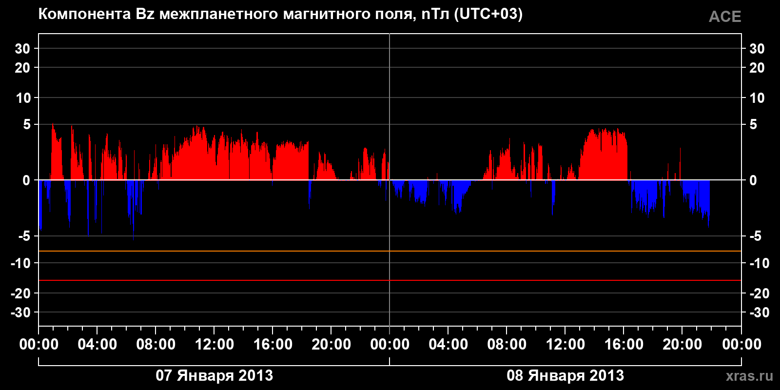 Компонента Bz межпланетного магнитного поля