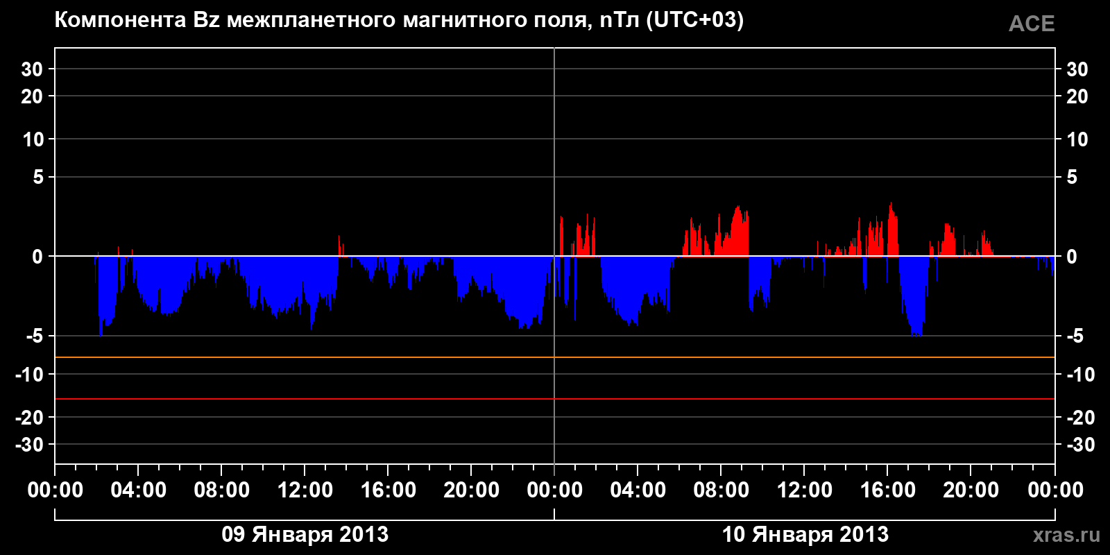Компонента Bz межпланетного магнитного поля