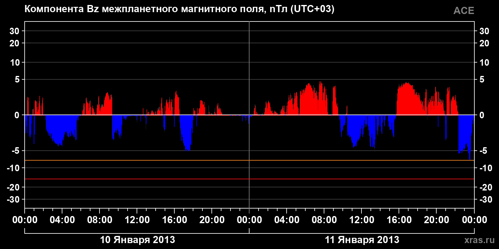 Компонента Bz межпланетного магнитного поля