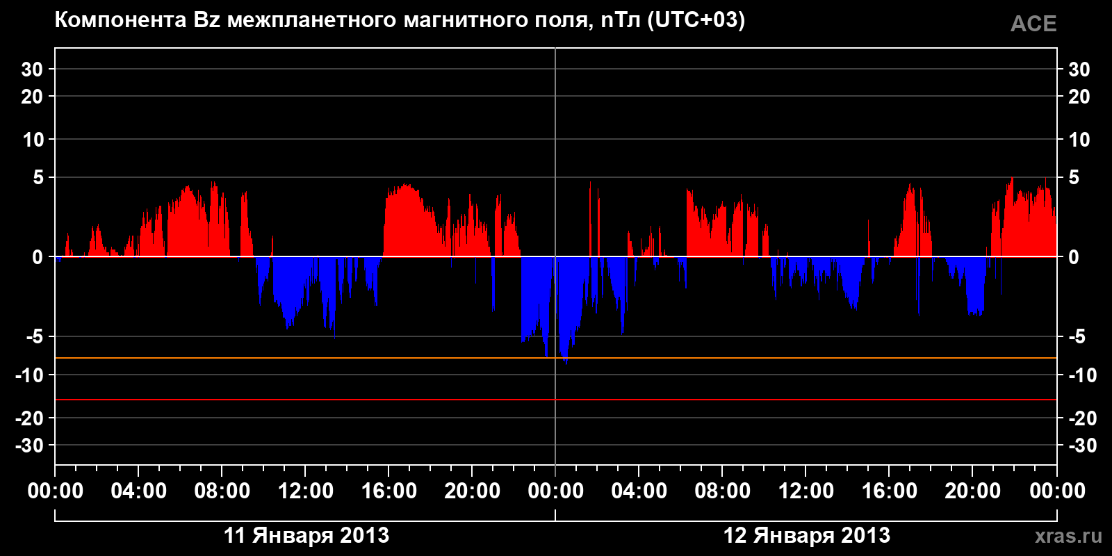 Компонента Bz межпланетного магнитного поля