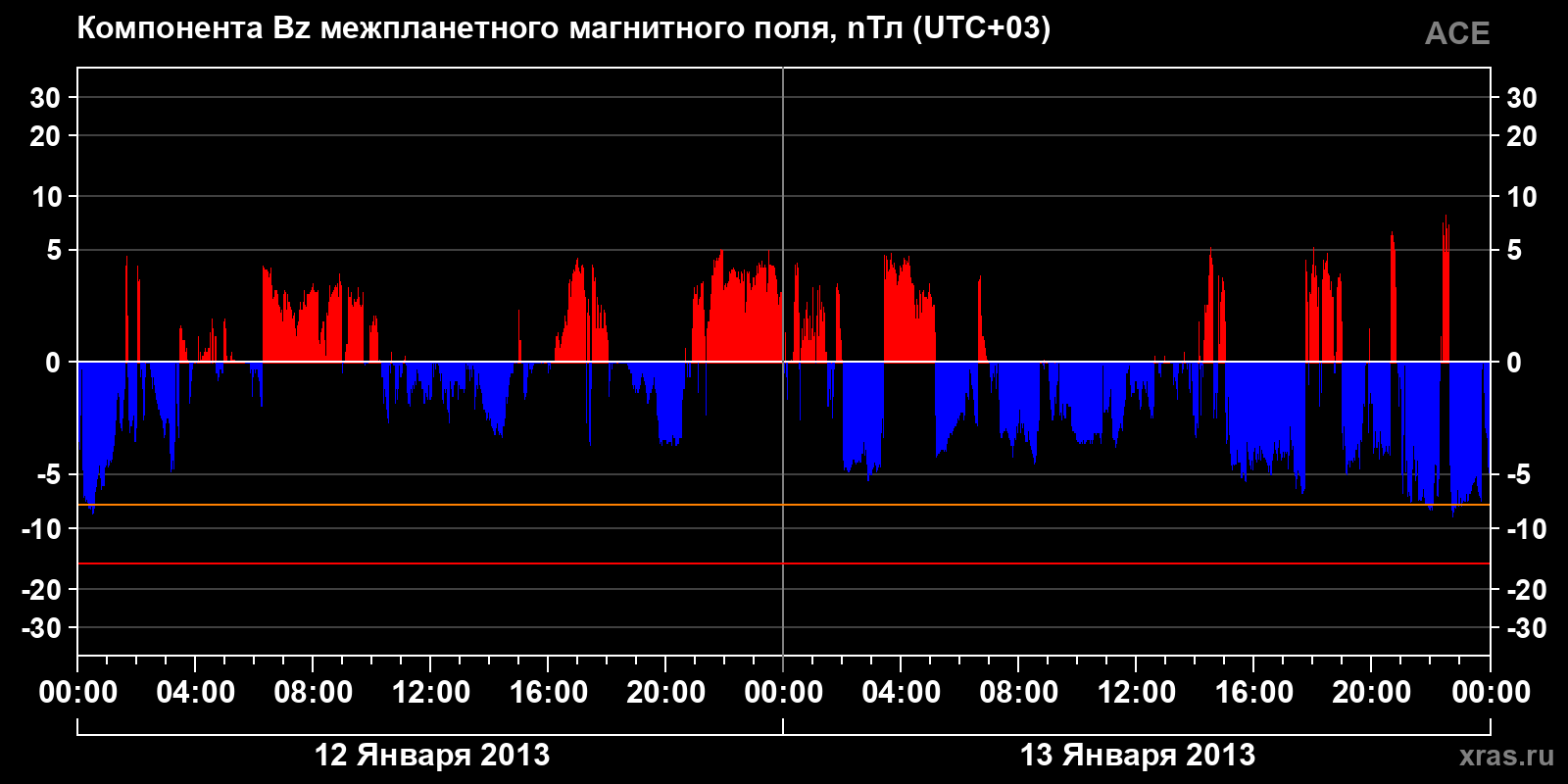 Компонента Bz межпланетного магнитного поля