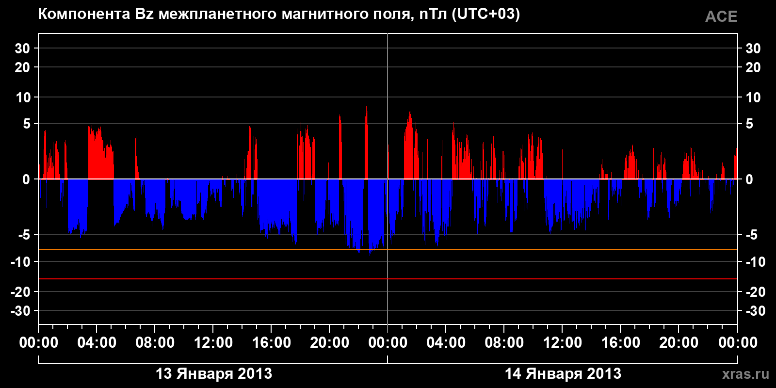 Компонента Bz межпланетного магнитного поля