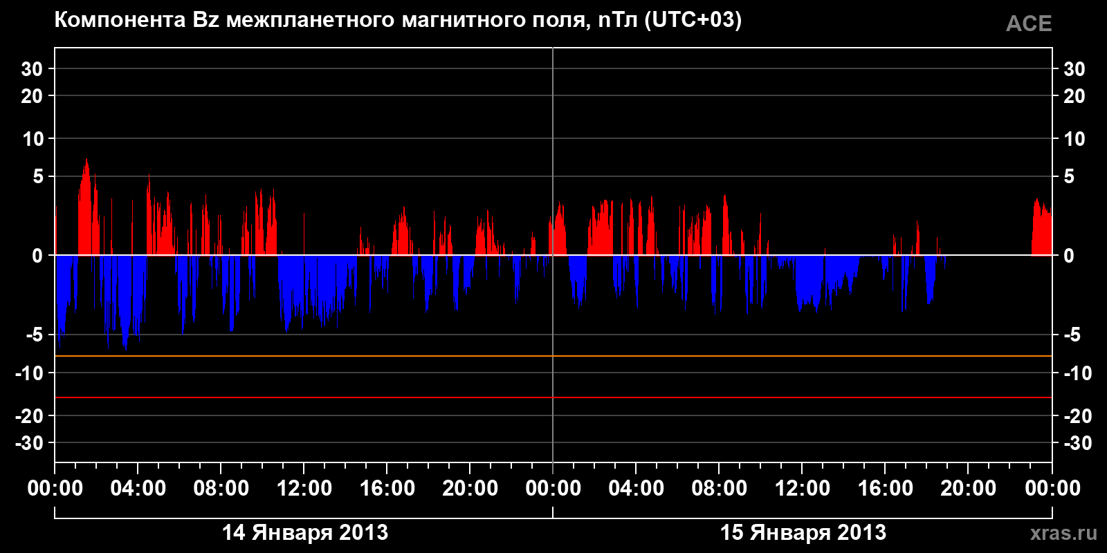 Компонента Bz межпланетного магнитного поля