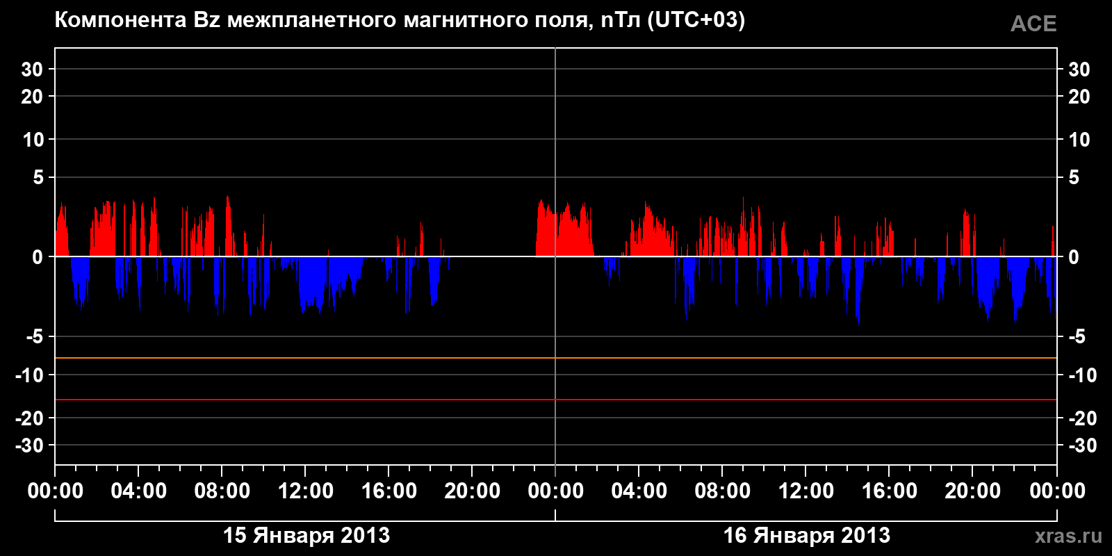 Компонента Bz межпланетного магнитного поля