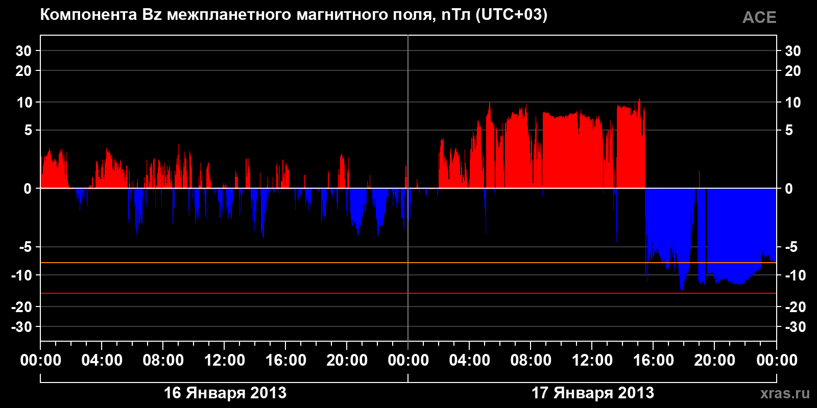 Компонента Bz межпланетного магнитного поля