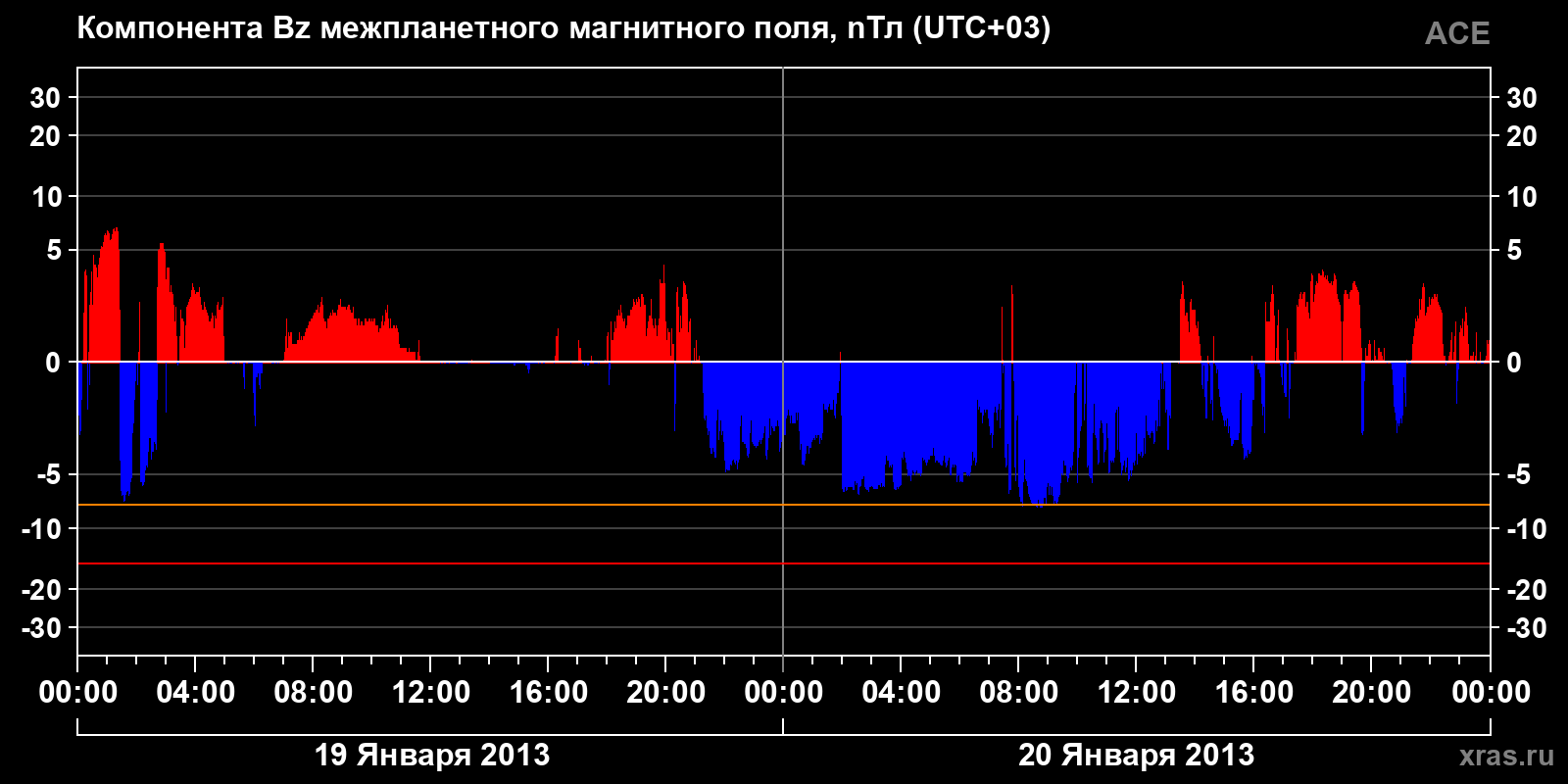 Компонента Bz межпланетного магнитного поля