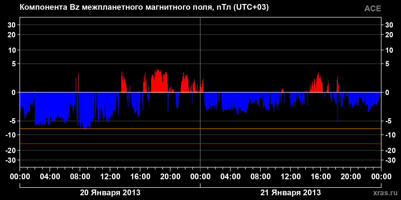 Компонента Bz межпланетного магнитного поля