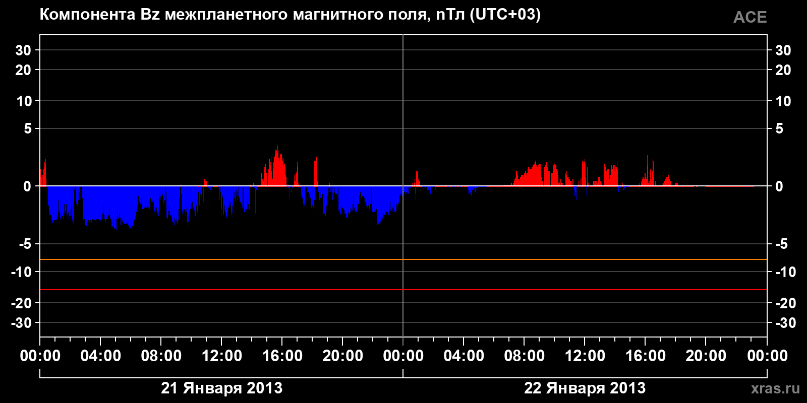 Компонента Bz межпланетного магнитного поля