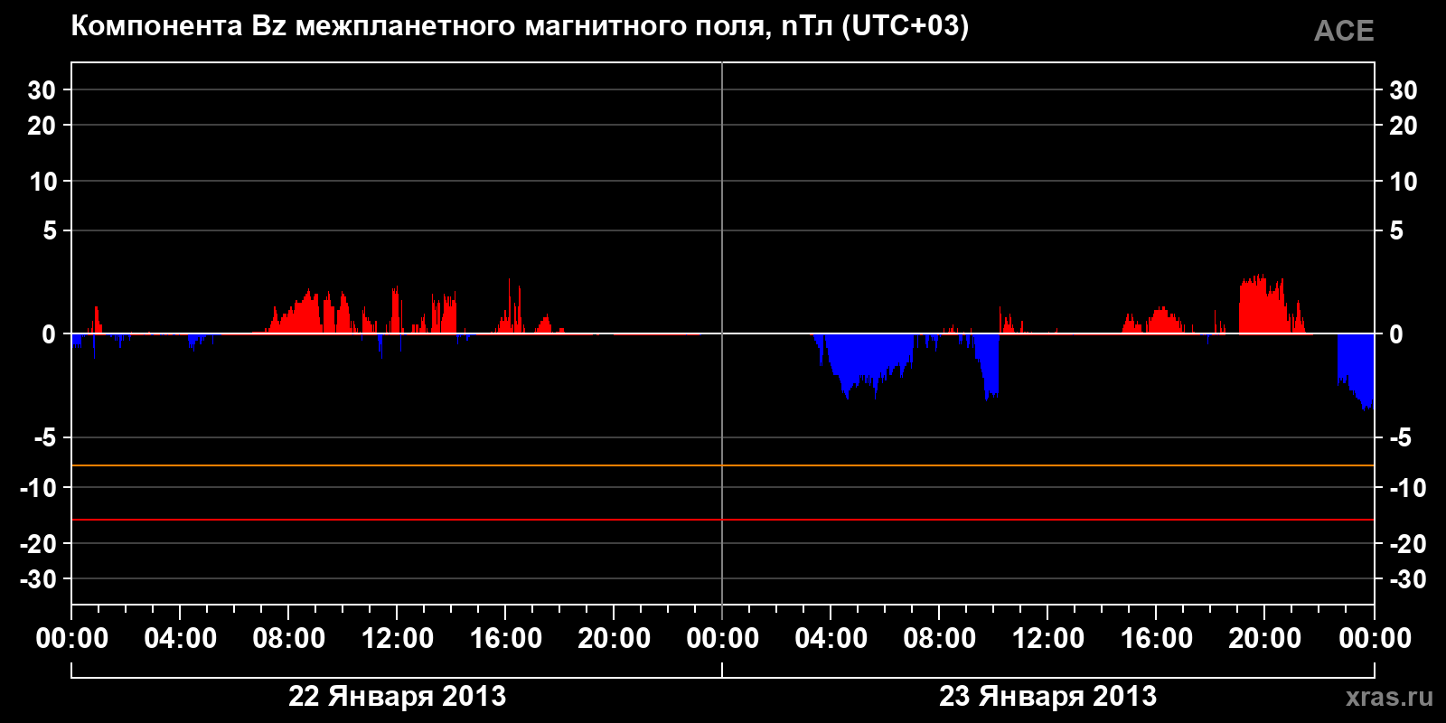 Компонента Bz межпланетного магнитного поля