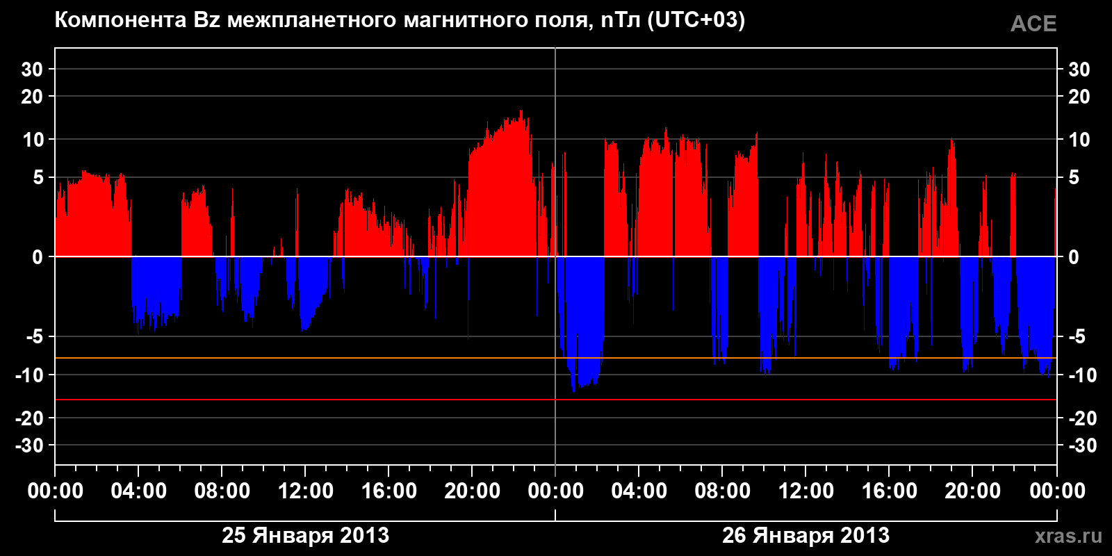 Компонента Bz межпланетного магнитного поля