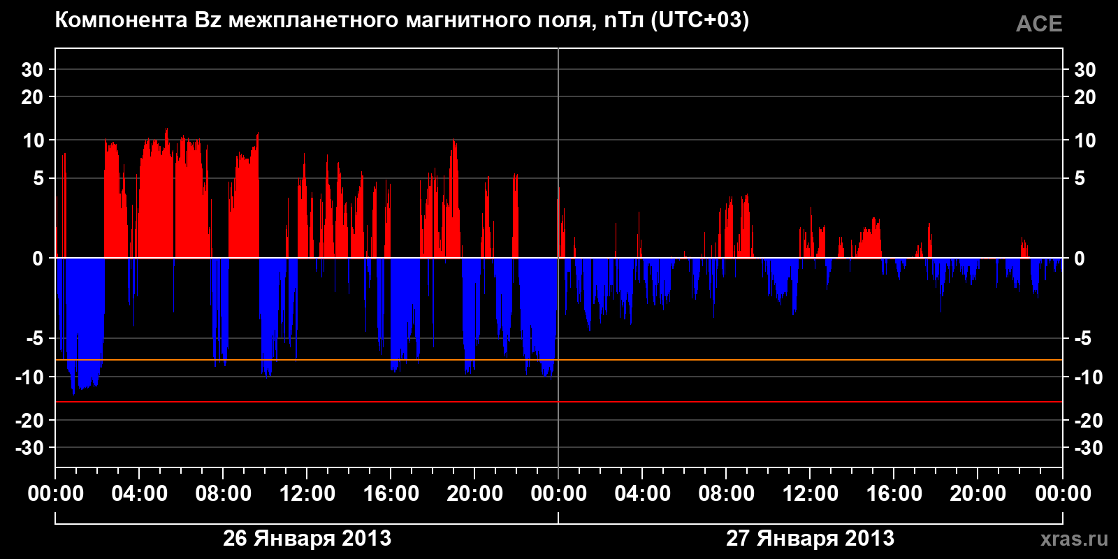 Компонента Bz межпланетного магнитного поля