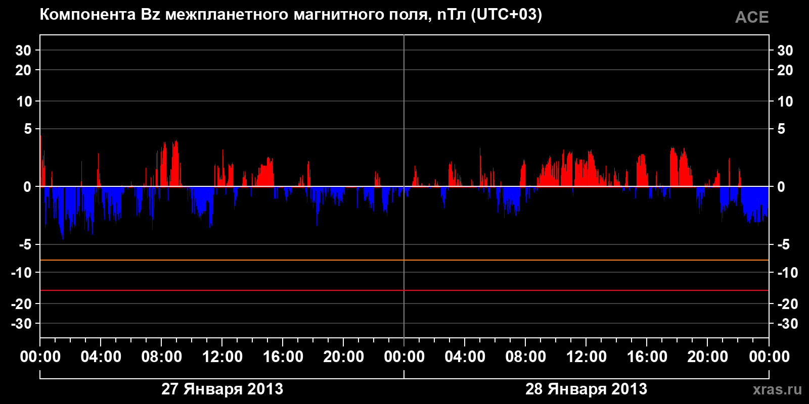 Компонента Bz межпланетного магнитного поля