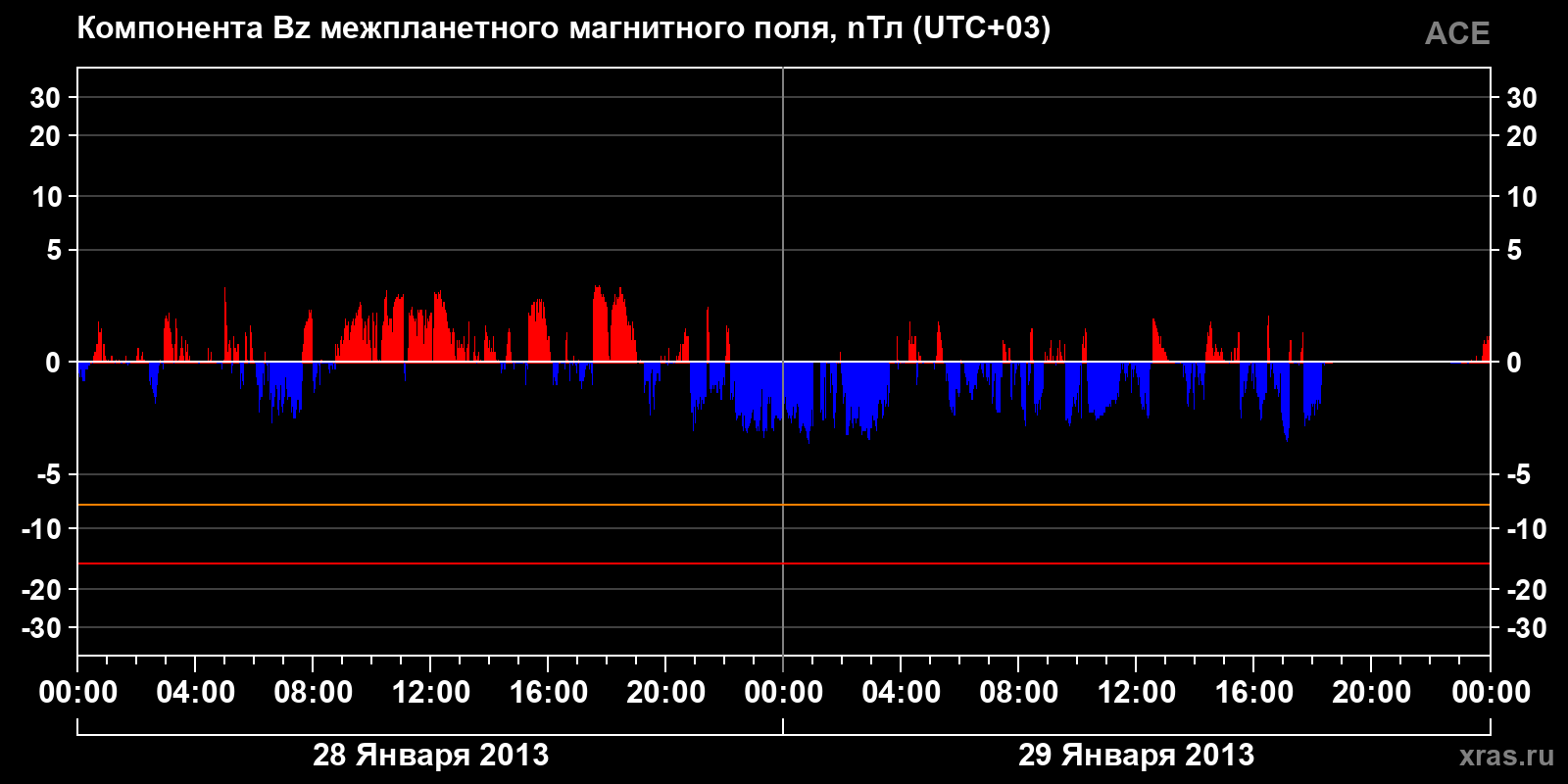 Компонента Bz межпланетного магнитного поля