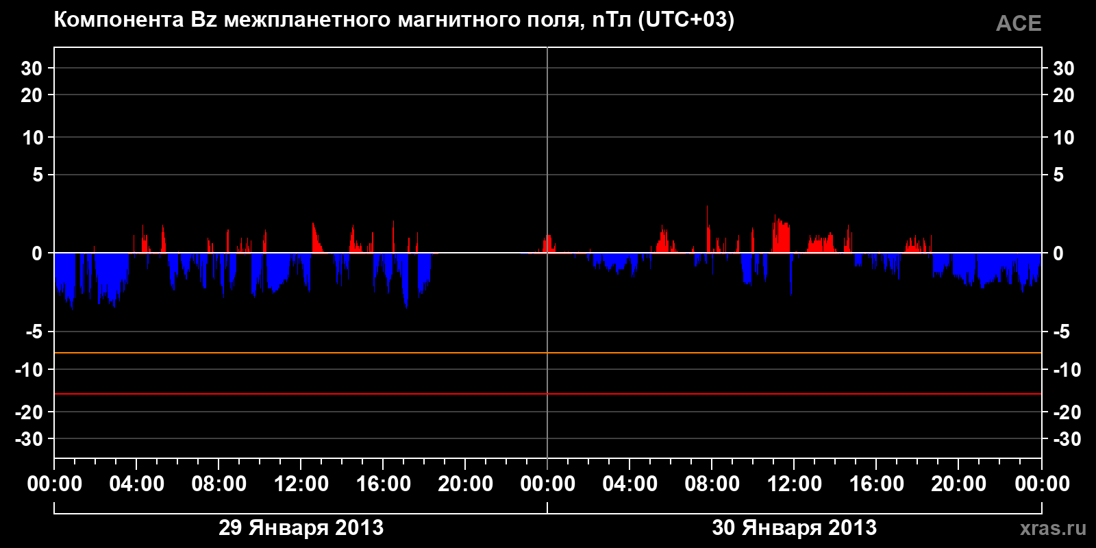 Компонента Bz межпланетного магнитного поля