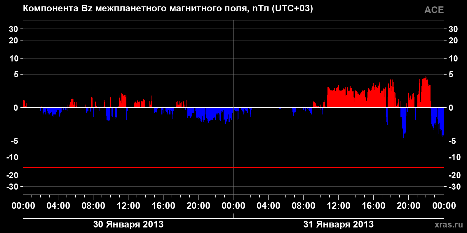 Компонента Bz межпланетного магнитного поля