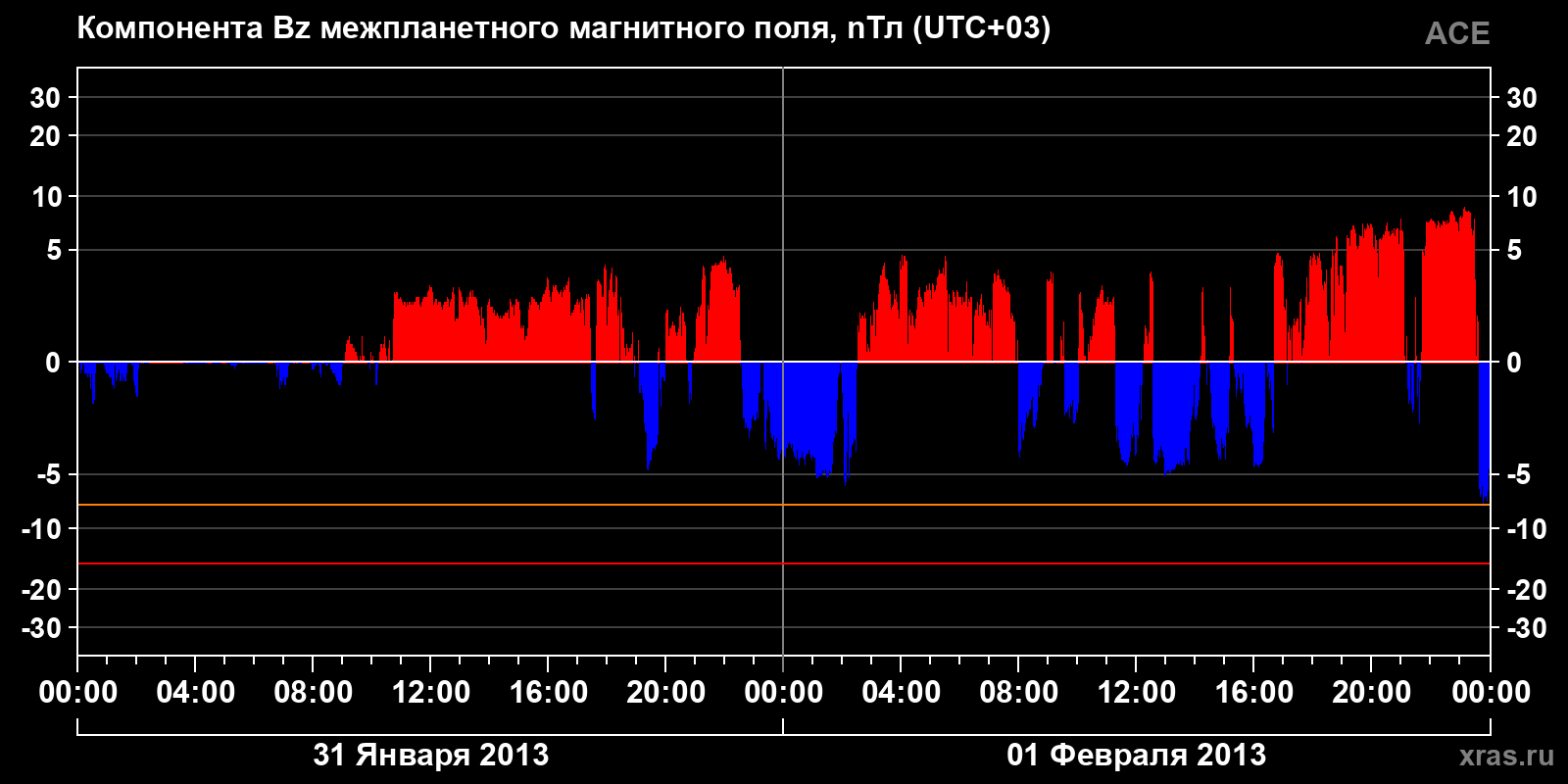 Компонента Bz межпланетного магнитного поля