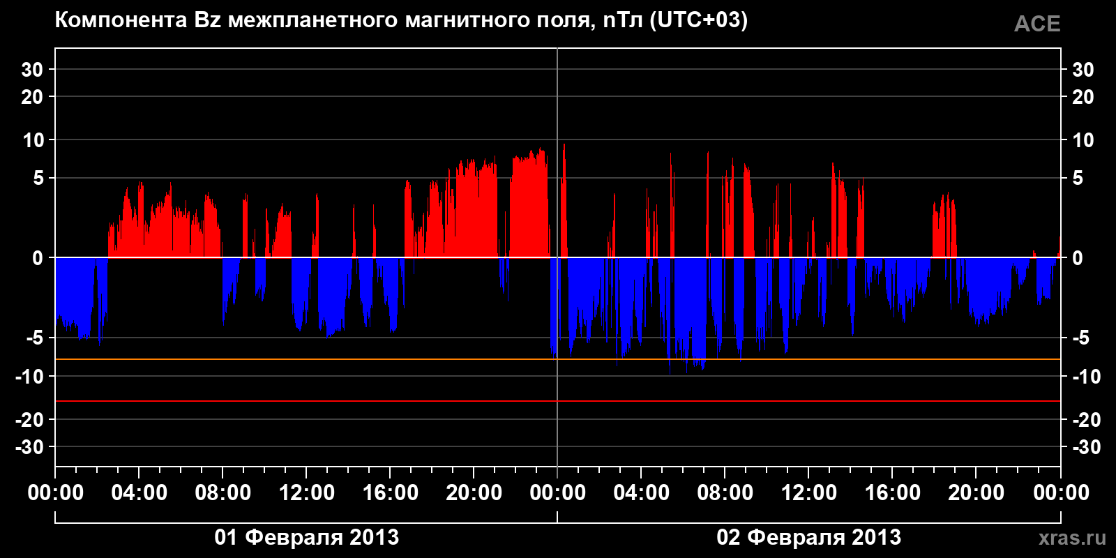 Компонента Bz межпланетного магнитного поля