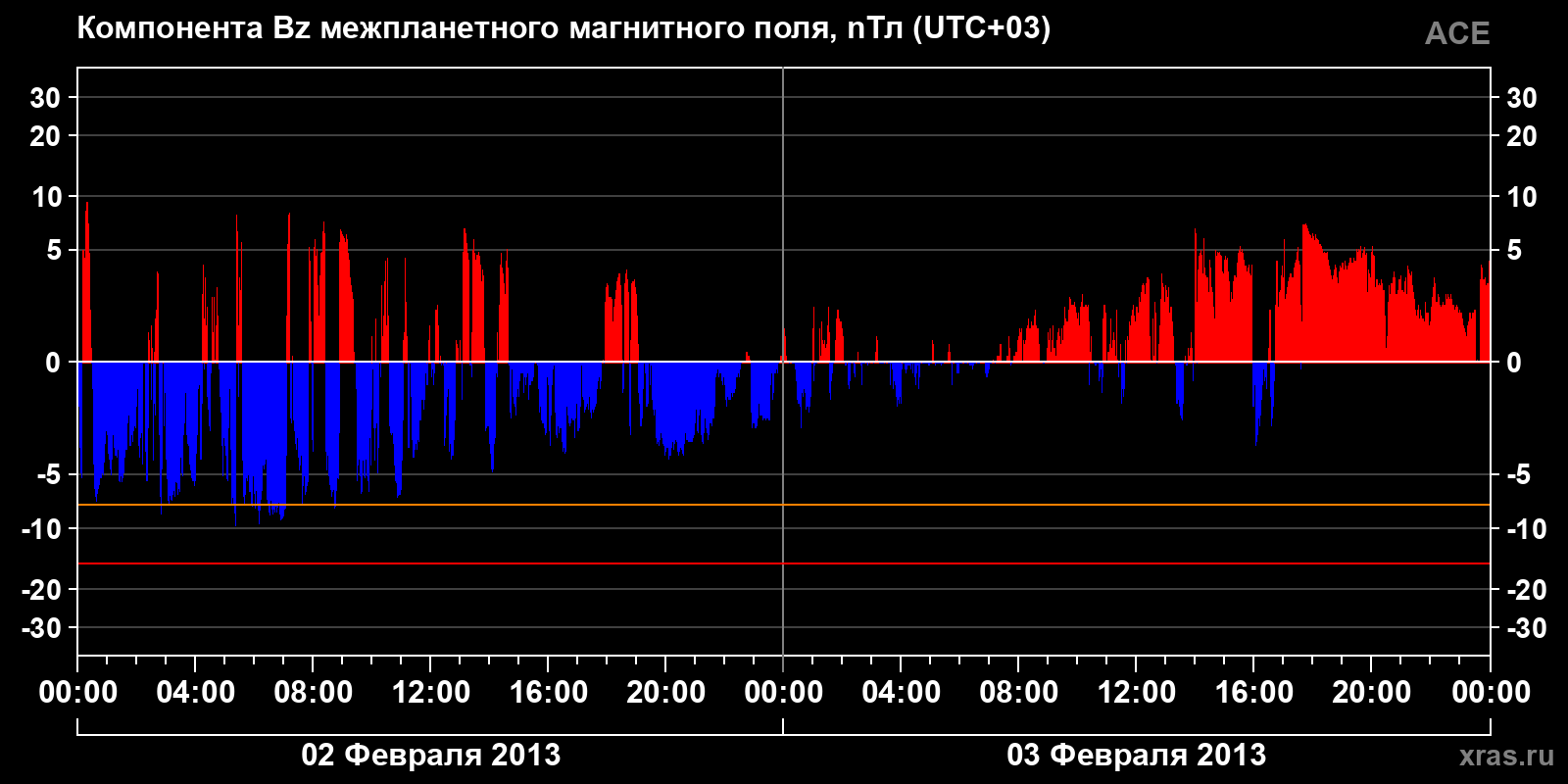 Компонента Bz межпланетного магнитного поля