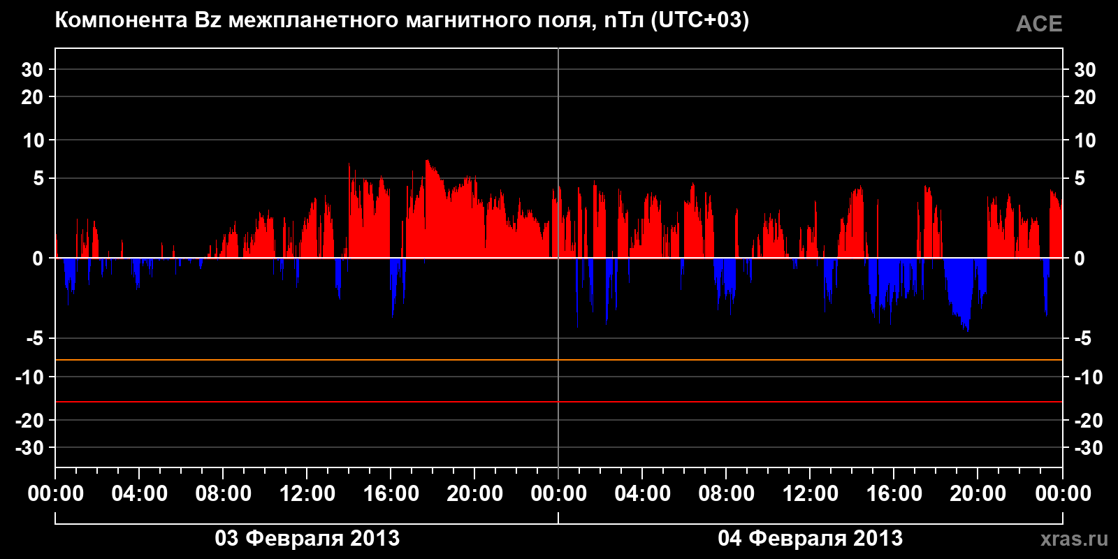 Компонента Bz межпланетного магнитного поля