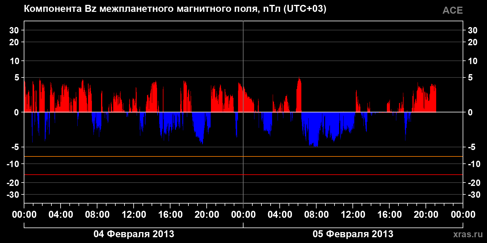 Компонента Bz межпланетного магнитного поля