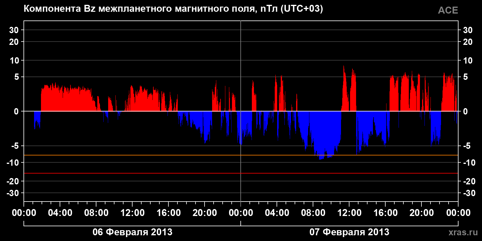 Компонента Bz межпланетного магнитного поля
