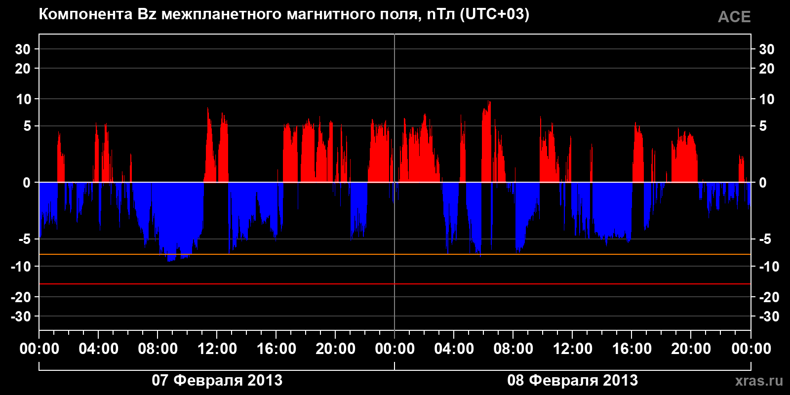 Компонента Bz межпланетного магнитного поля