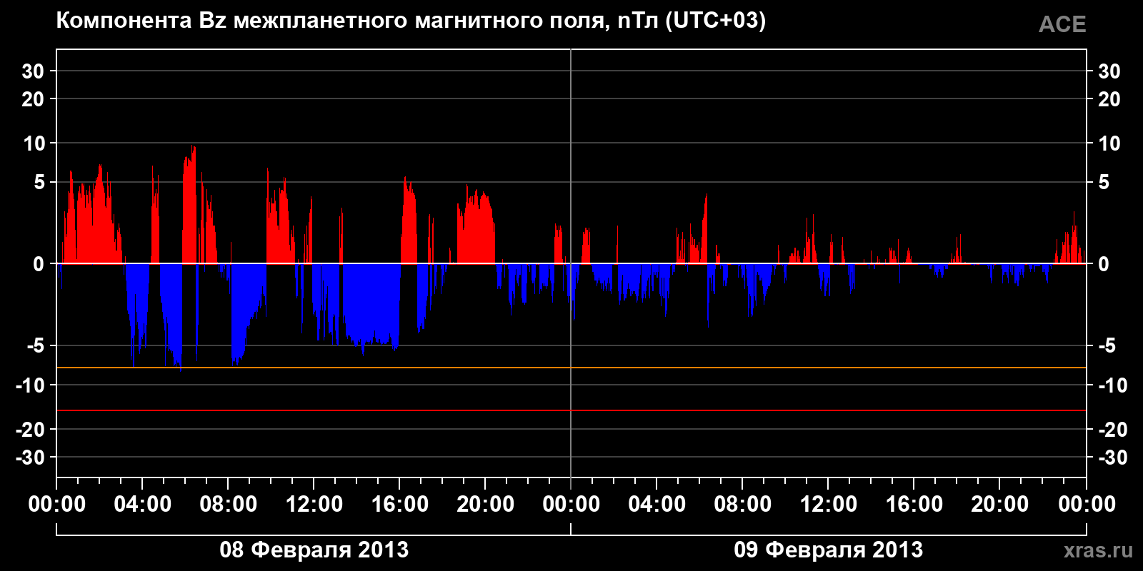 Компонента Bz межпланетного магнитного поля
