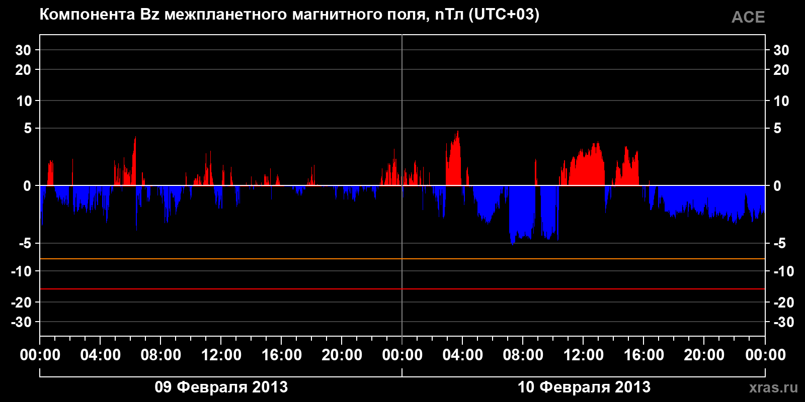 Компонента Bz межпланетного магнитного поля