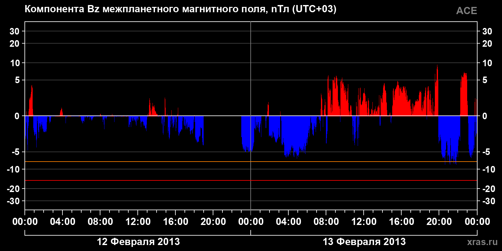 Компонента Bz межпланетного магнитного поля