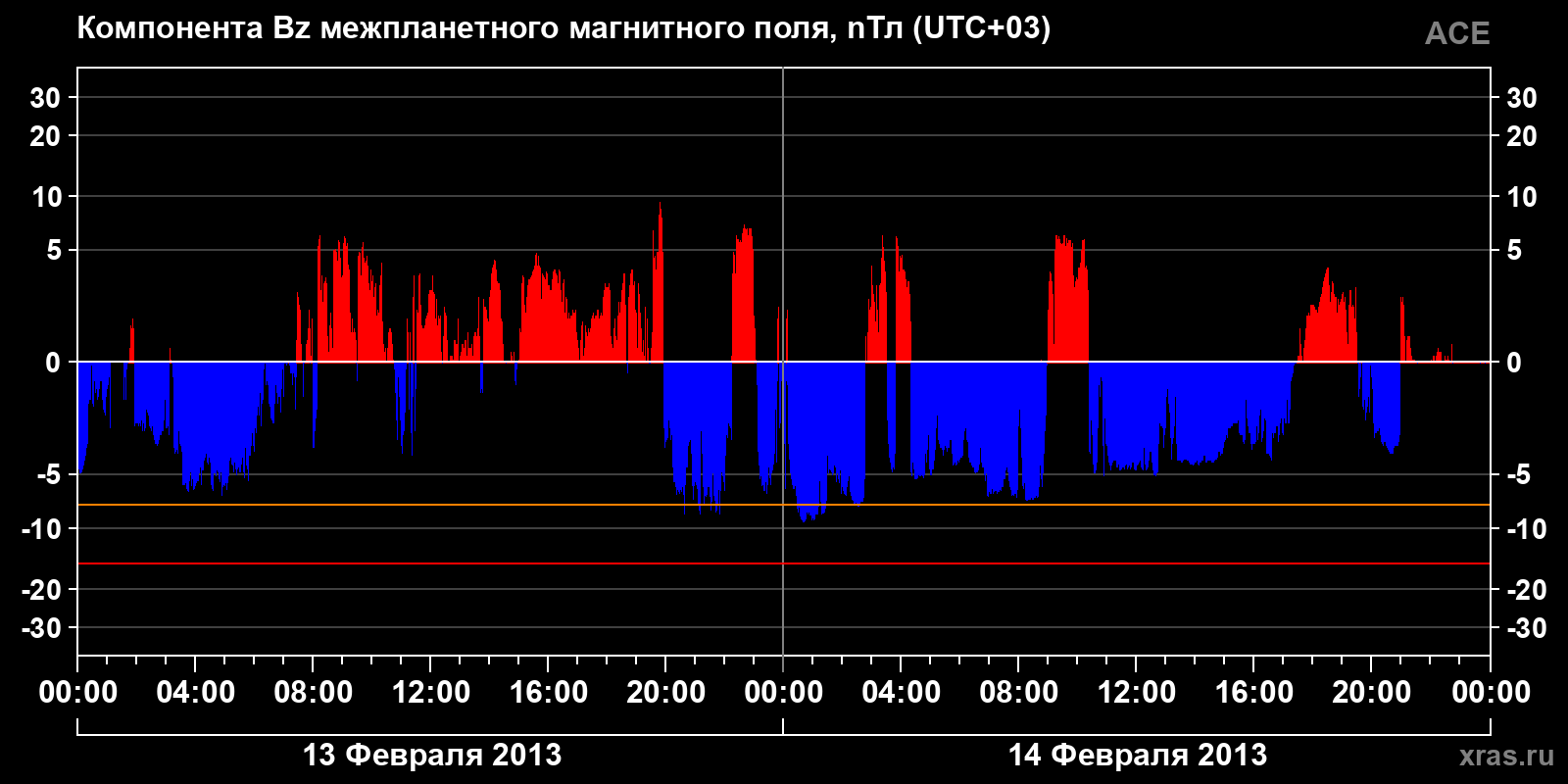 Компонента Bz межпланетного магнитного поля