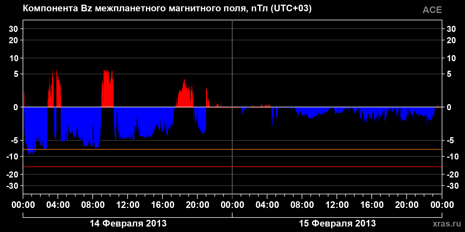 Компонента Bz межпланетного магнитного поля