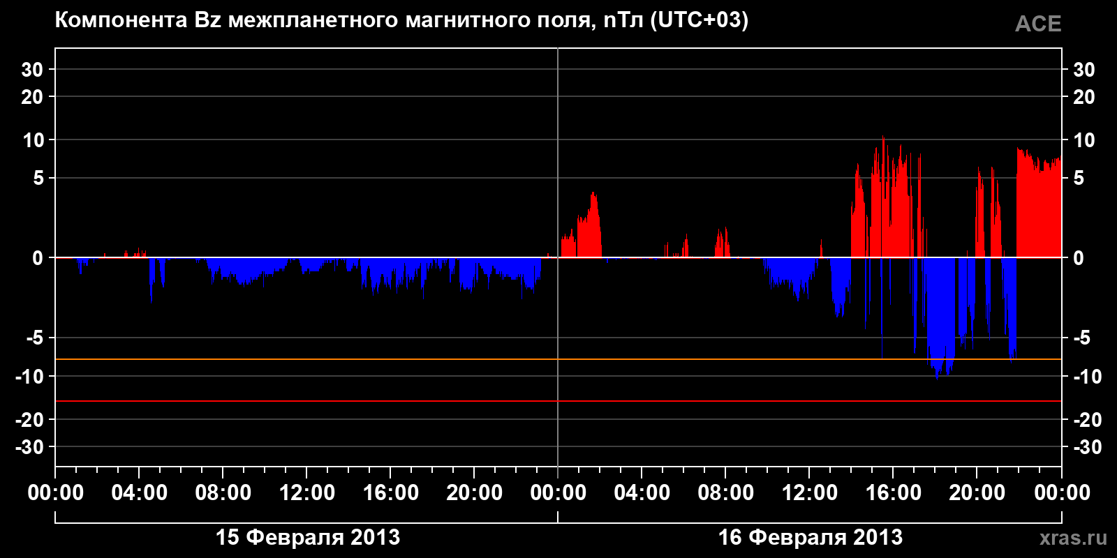 Компонента Bz межпланетного магнитного поля