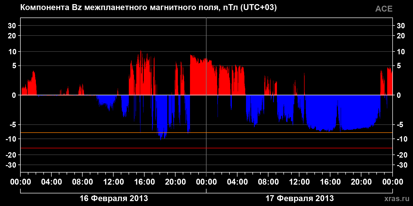Компонента Bz межпланетного магнитного поля