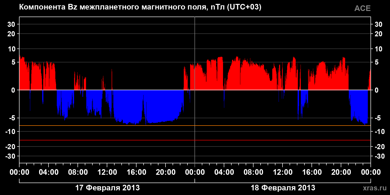 Компонента Bz межпланетного магнитного поля