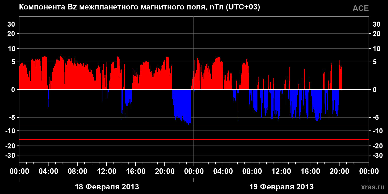 Компонента Bz межпланетного магнитного поля