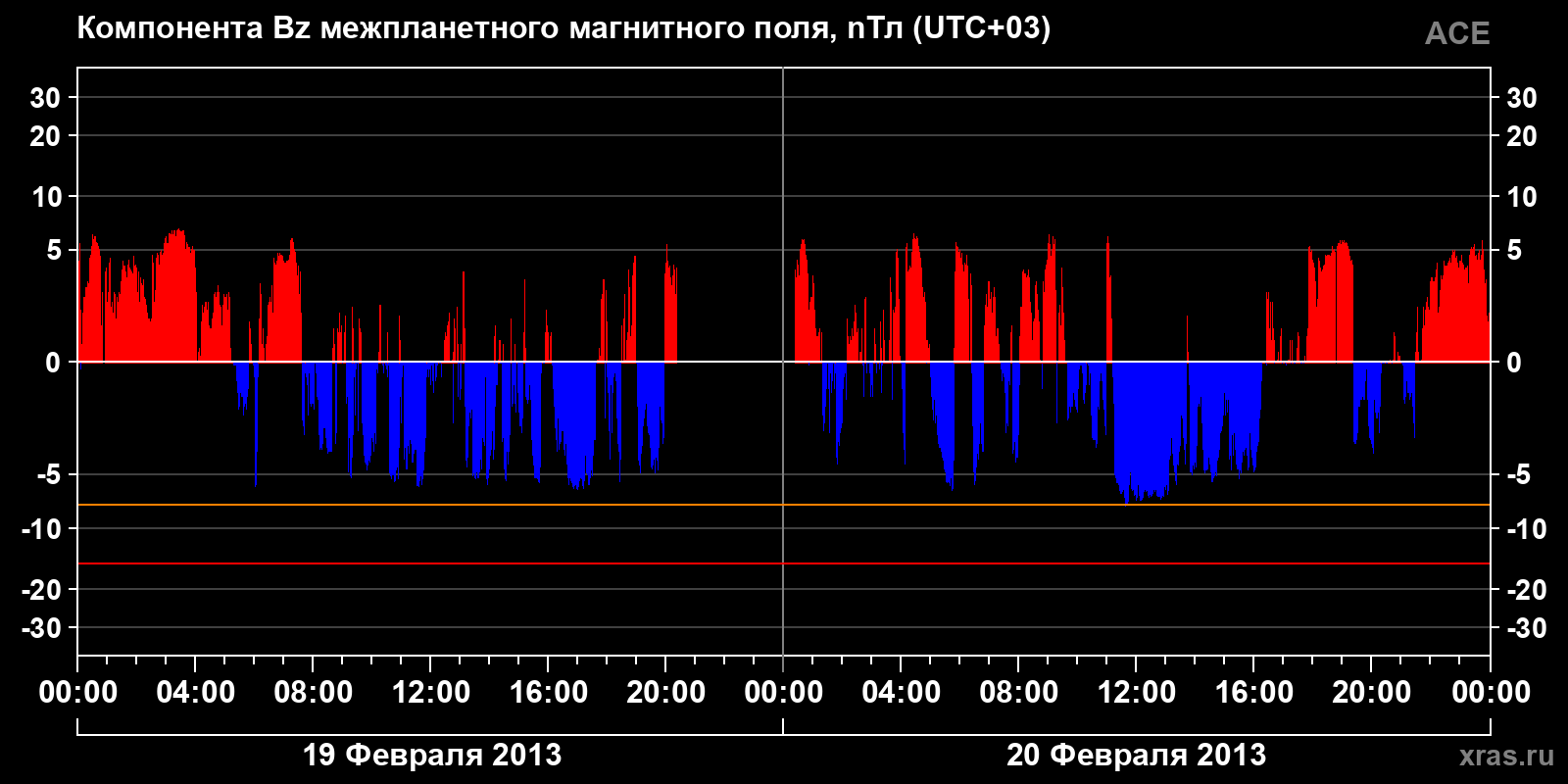Компонента Bz межпланетного магнитного поля