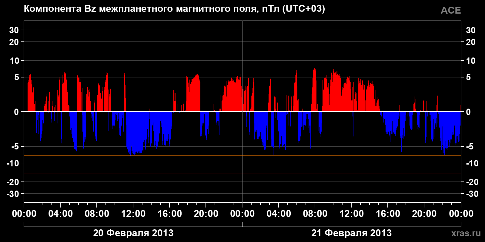 Компонента Bz межпланетного магнитного поля
