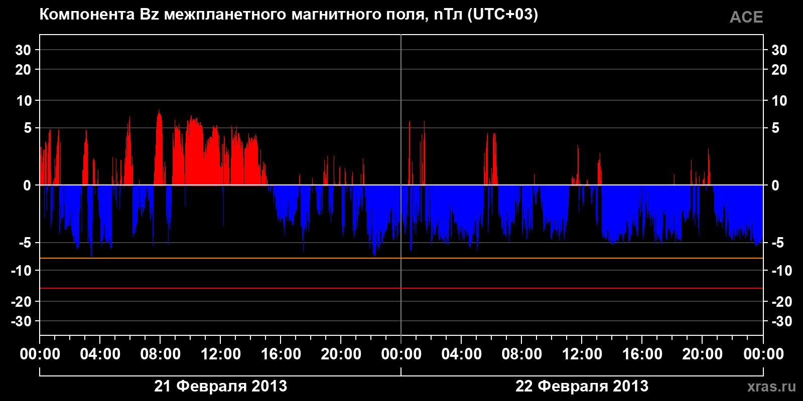 Компонента Bz межпланетного магнитного поля