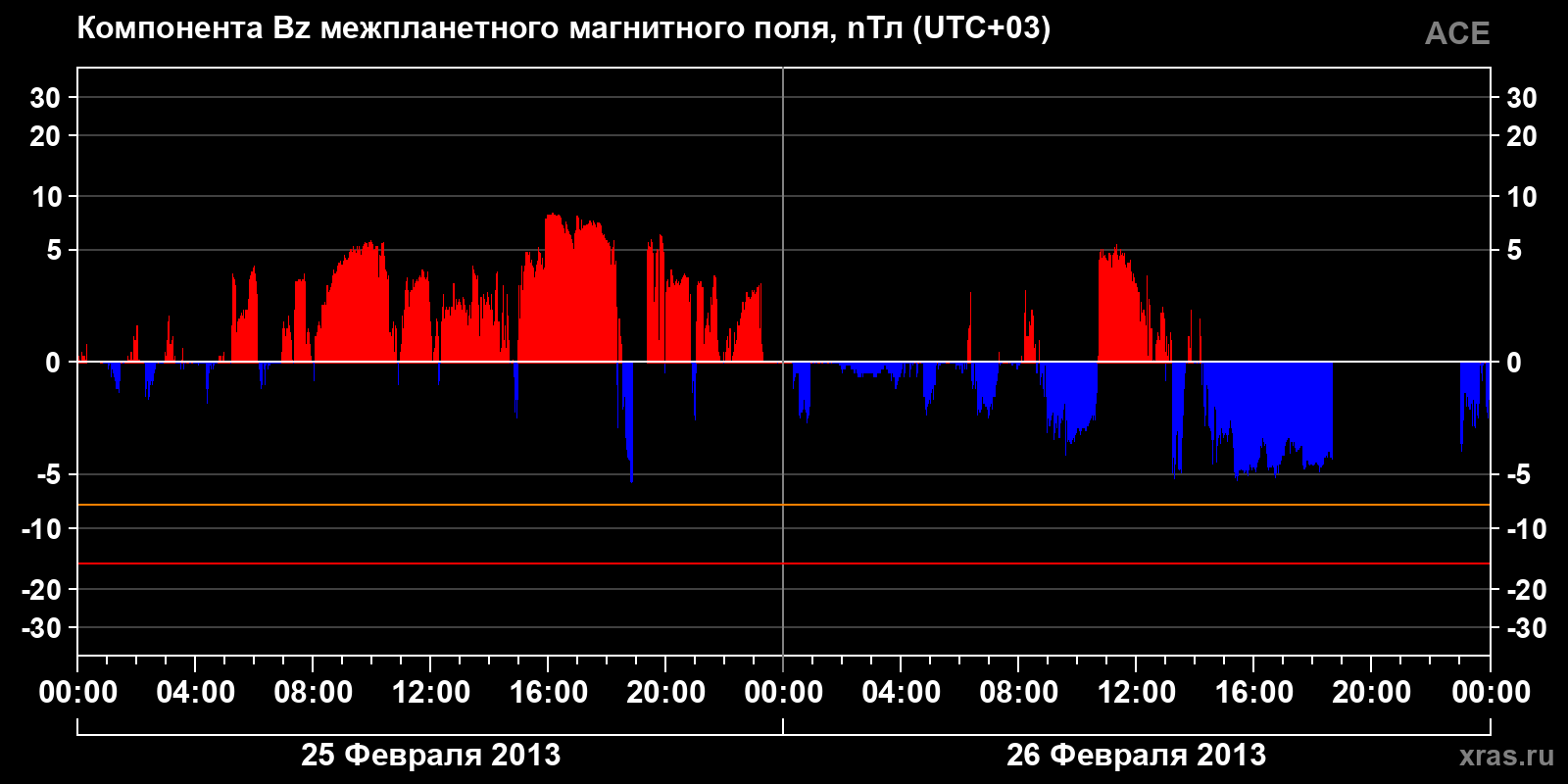 Компонента Bz межпланетного магнитного поля
