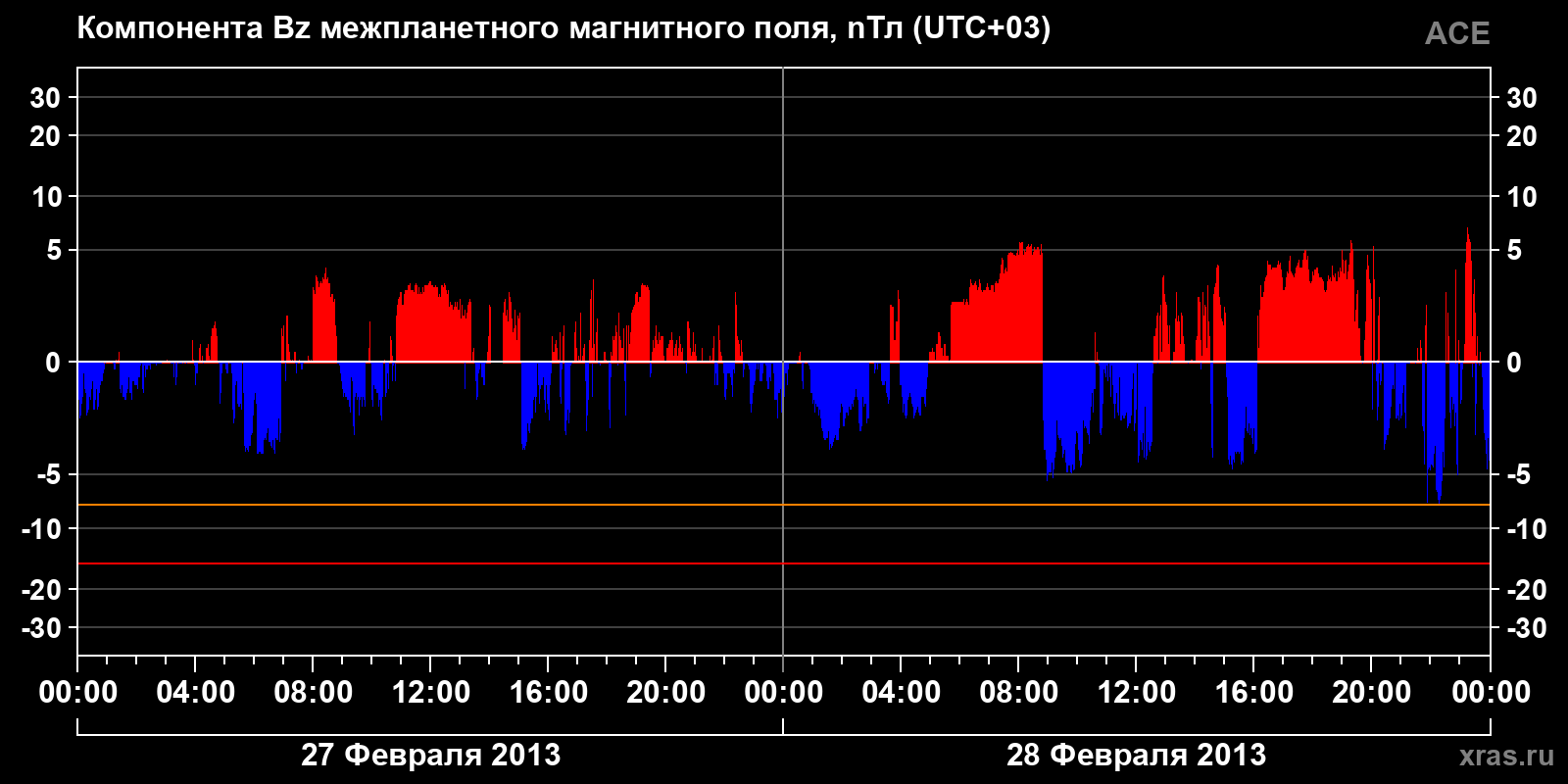 Компонента Bz межпланетного магнитного поля