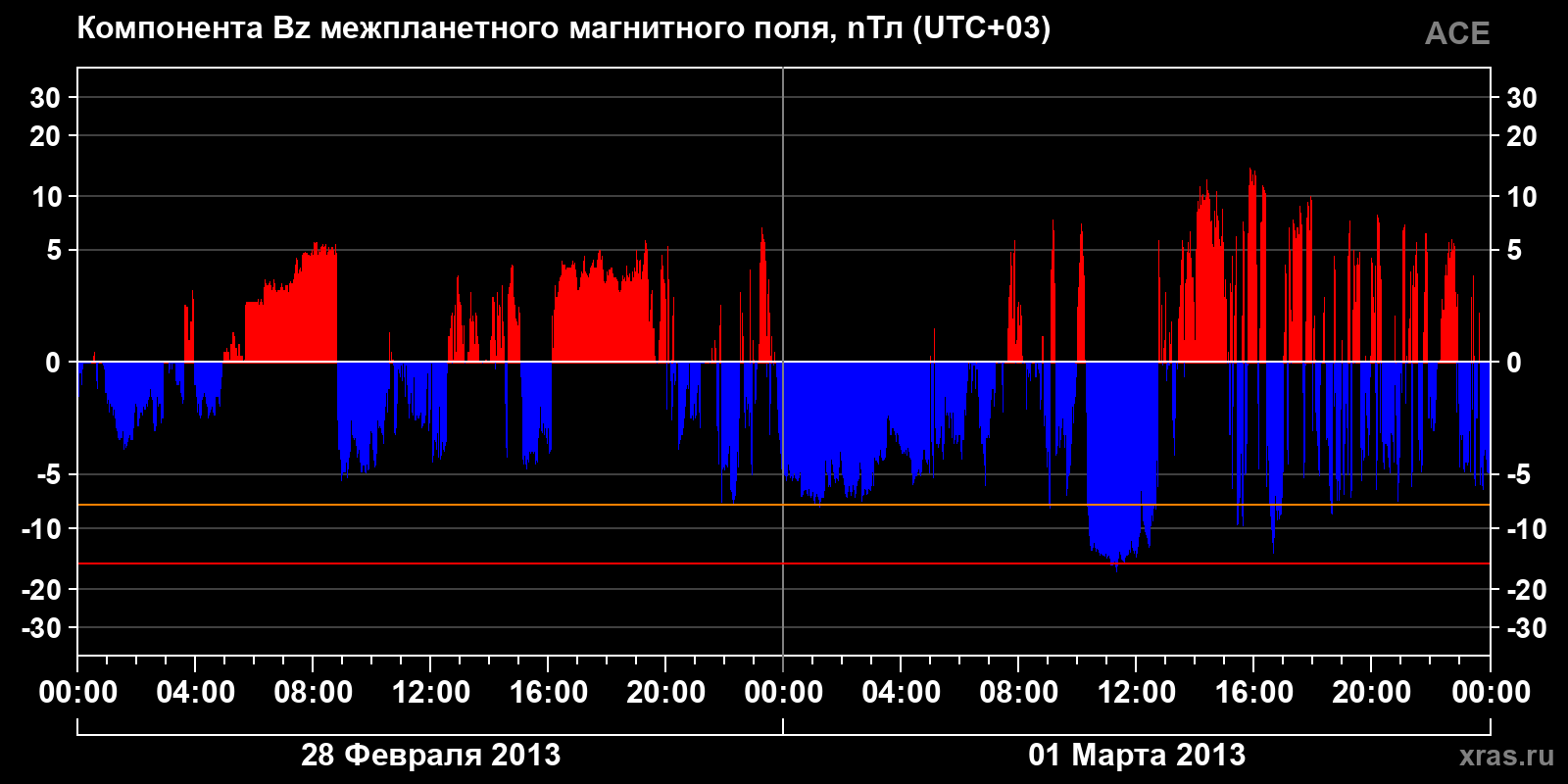 Компонента Bz межпланетного магнитного поля