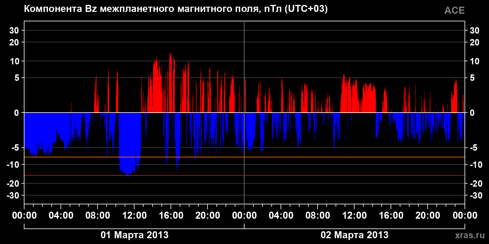 Компонента Bz межпланетного магнитного поля