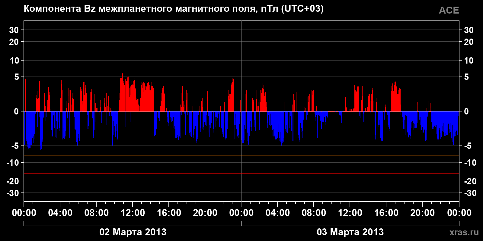 Компонента Bz межпланетного магнитного поля
